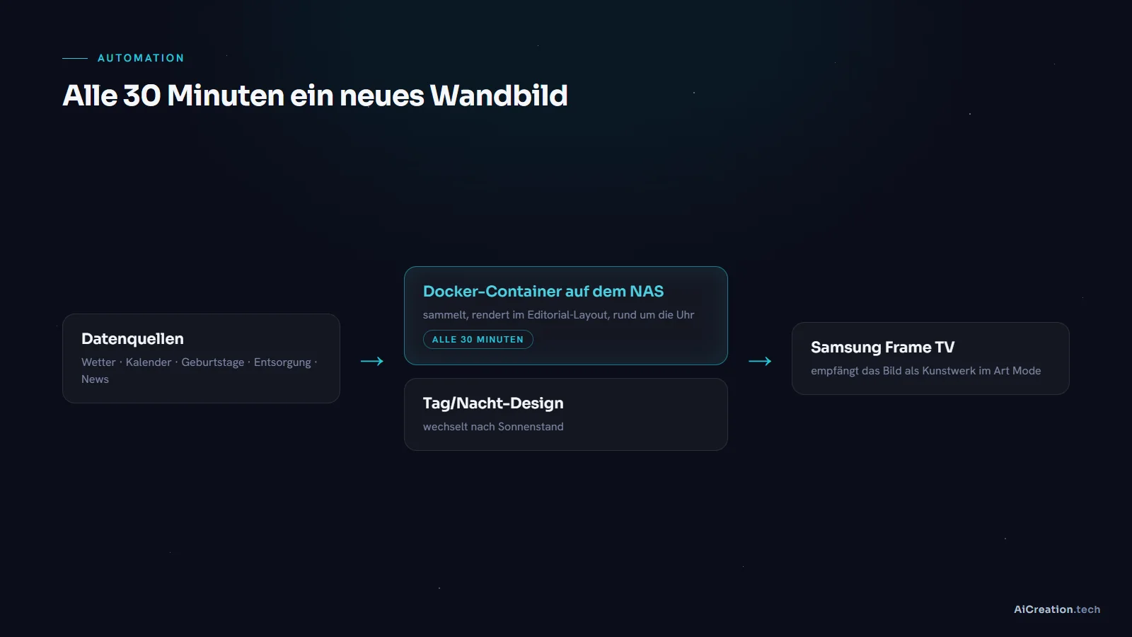 Schema des Ambient-Dashboards: NAS-Container rendert Wetter- und Kalenderdaten zu einem Bild und lädt es auf den Frame-TV