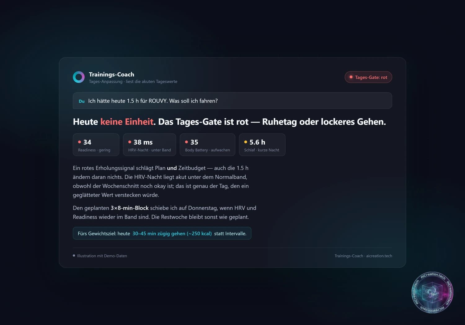 Coach-Empfehlung mit Demo-Daten: bei rotem Erholungssignal (Readiness 34, HRV-Nacht 38 ms unter dem Normalband) verweigert der Coach die geplante Einheit trotz freiem Zeitbudget