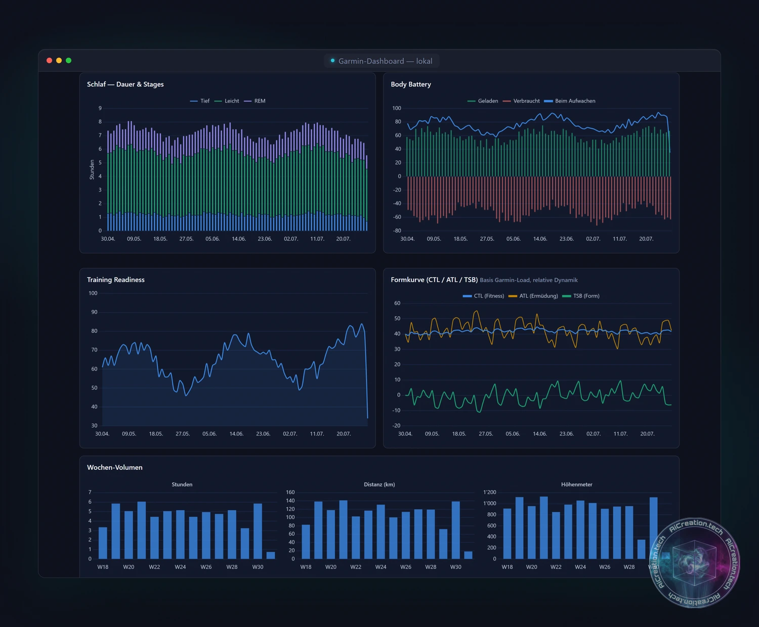 Weitere Dashboard-Charts mit Demo-Daten: Schlafphasen, Body Battery, Training Readiness, Formkurve und Wochen-Trainingsvolumen