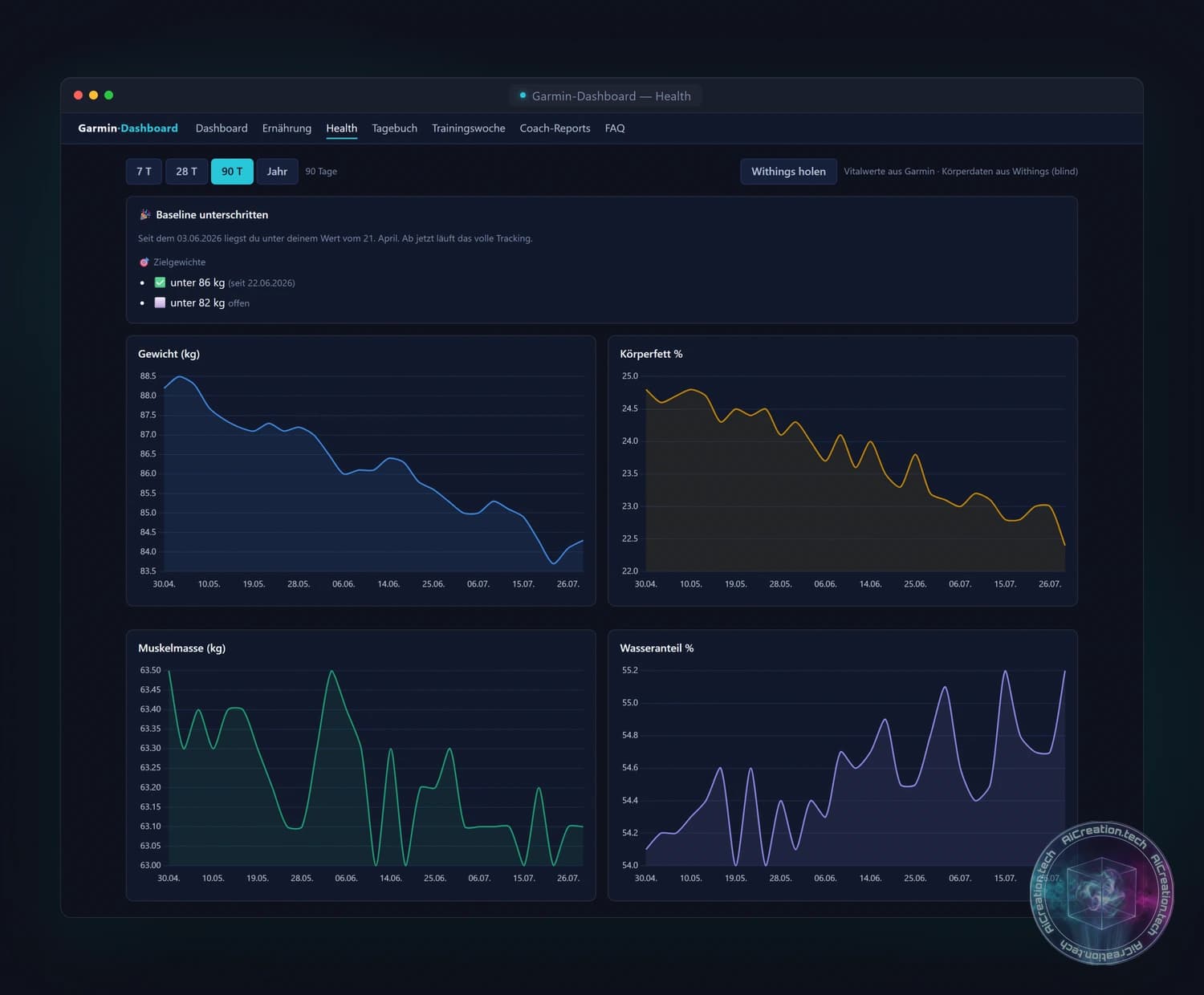 Health-Bereich des Dashboards mit Demo-Daten: Zielgewicht-Meilensteine und Verlaufscharts für Gewicht, Körperfett, Muskelmasse und Wasseranteil aus der Smart-Waage