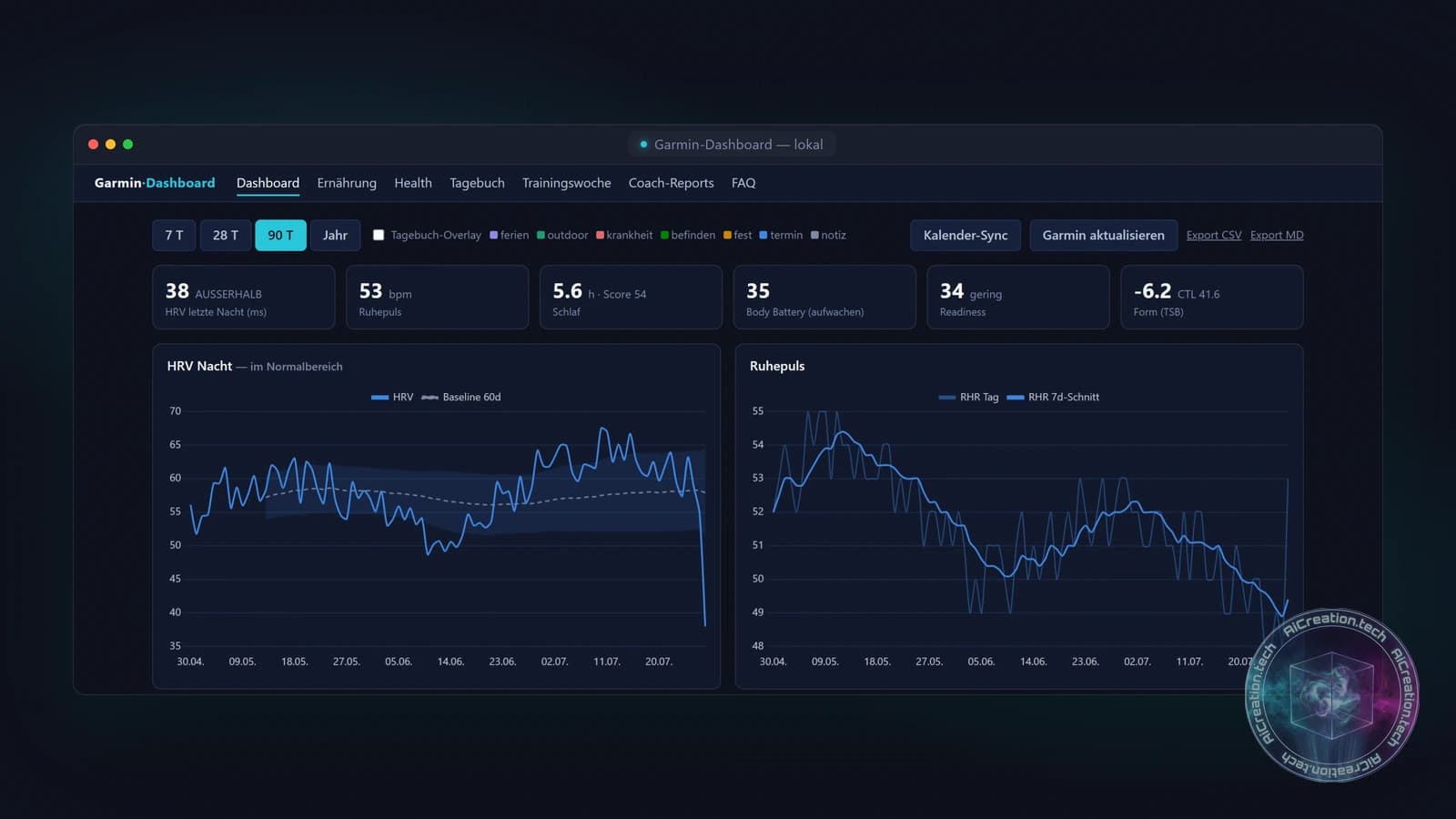Screenshot des Garmin-Dashboards mit Demo-Daten: KPI-Kacheln für HRV, Ruhepuls, Schlaf, Body Battery, Readiness und Form, dazu die Charts für HRV-Nacht und Ruhepuls über 90 Tage