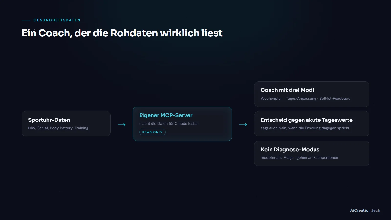 Schema des Trainings-Coachs: Garmin-Daten fliessen über einen eigenen MCP-Server read-only zu Claude, der in drei Modi Empfehlungen gibt