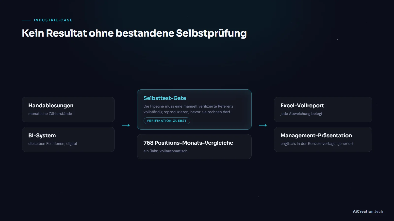 Schema der Analyse-Pipeline: Handablesungen und BI-Daten laufen durch ein Selbsttest-Gate, erst danach entstehen Report und Präsentation