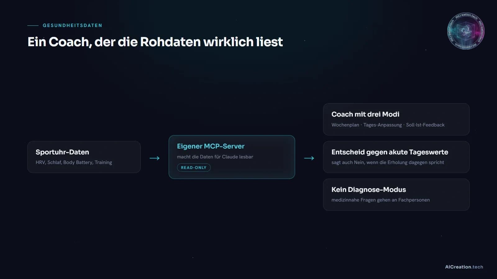 Schema, wie der Trainings-Coach funktioniert: Sportuhr-Daten (HRV, Schlaf, Body Battery, Training) fliessen über einen eigenen read-only MCP-Server zu Claude, der in drei Modi berät und auch gegen akute Tageswerte entscheidet