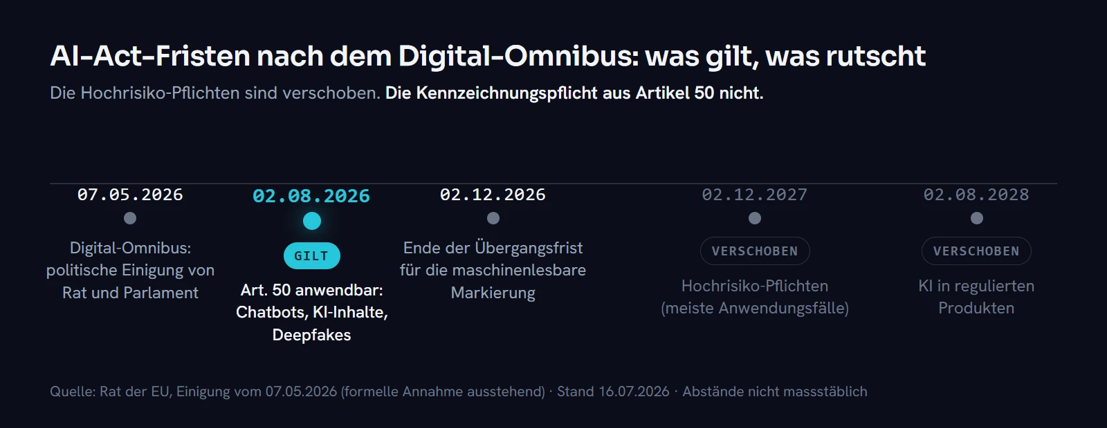Zeitstrahl der AI-Act-Fristen nach dem Digital-Omnibus