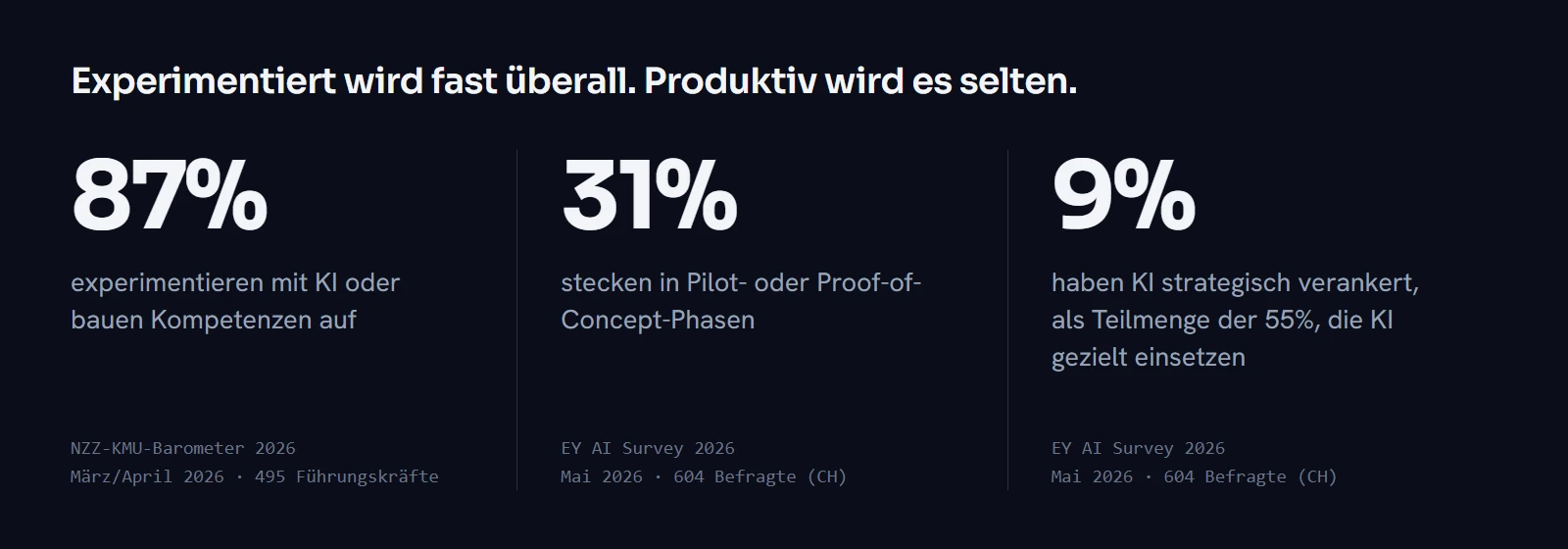 Zahlenband: 87 Prozent experimentieren, 31 Prozent stecken im Pilot, 9 Prozent haben KI strategisch verankert